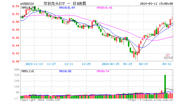 宁德时代成交百亿再夺魁！轮动行情中谁是“常胜将军”？双创龙头ETF（588330）再度收红，斩获日线3连阳！-基金频道-和讯网