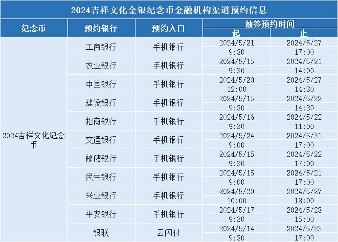 520纪念币预约中，银行入口公布，龙钞又跌了