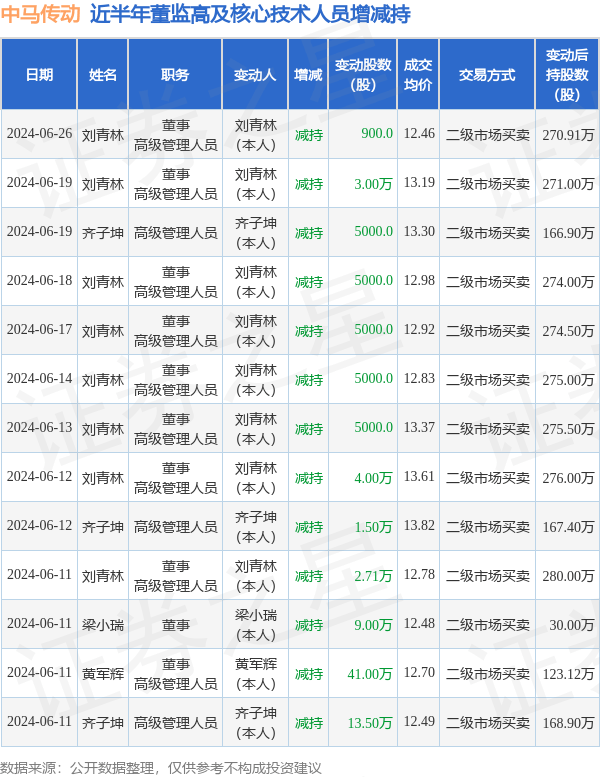 中马传动：6月26日高管刘青林减持股份合计900股