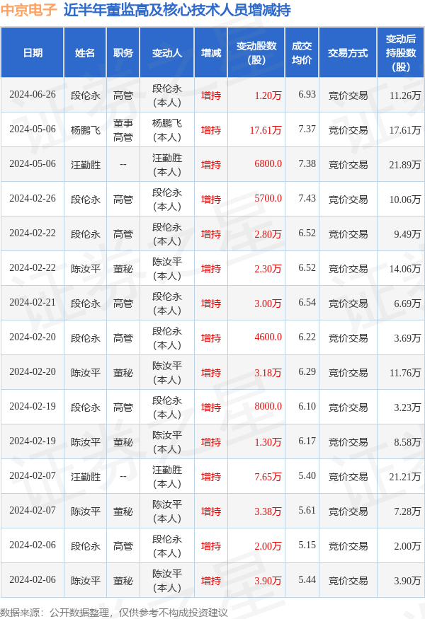 中京电子：6月26日高管段伦永增持股份合计1.2万股