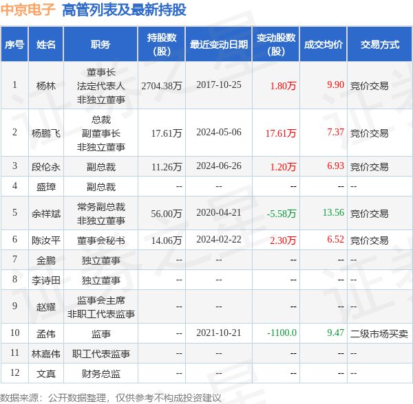 中京电子：6月26日高管段伦永增持股份合计1.2万股