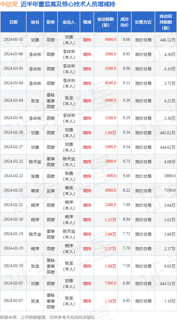 中达安：5月15日高管甘露增持股份合计9000股