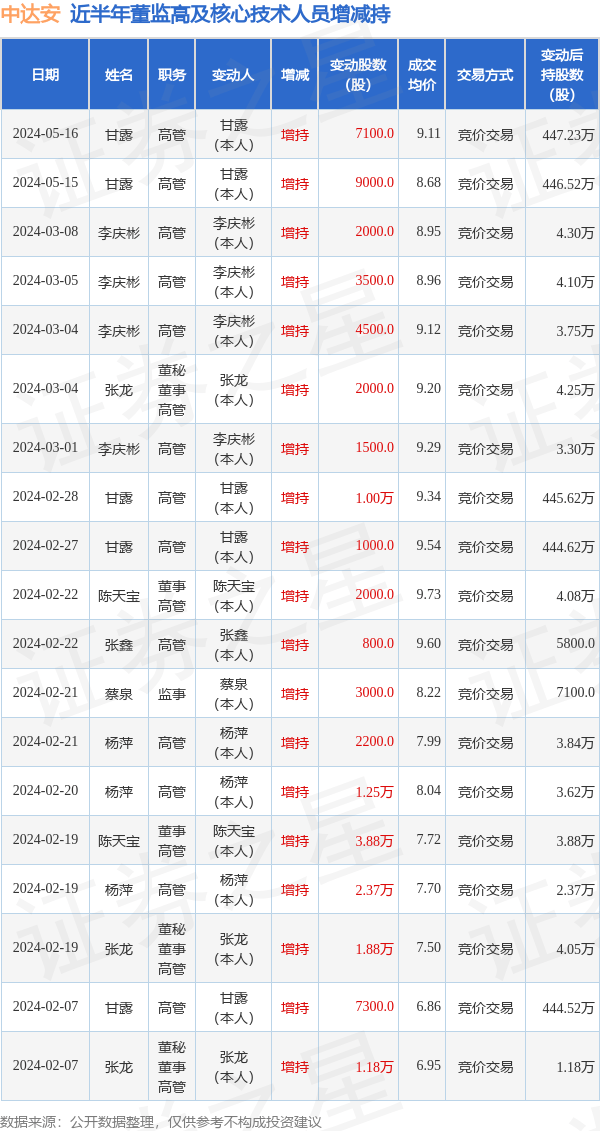 中达安：5月16日高管甘露增持股份合计7100股