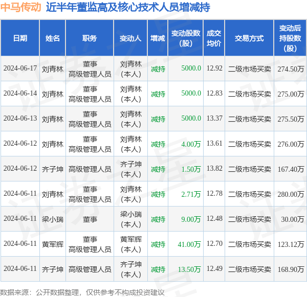 中马传动：6月17日高管刘青林减持股份合计5000股