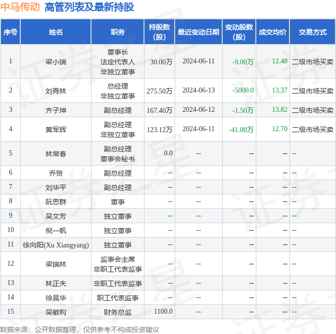 中马传动：6月17日高管刘青林减持股份合计5000股