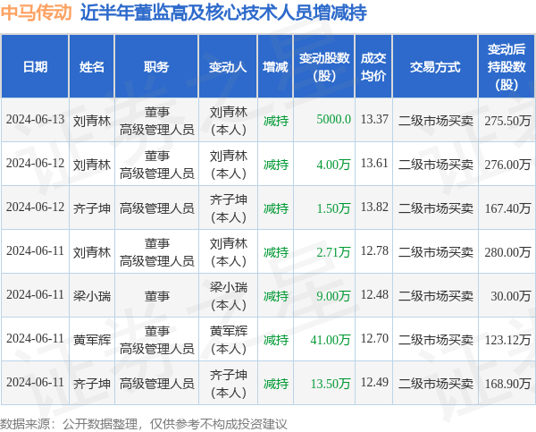 中马传动：6月13日高管刘青林减持股份合计5000股