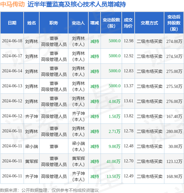 中马传动：6月18日高管刘青林减持股份合计5000股