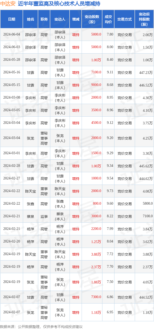 中达安：6月4日高管邵宗泽增持股份合计5000股