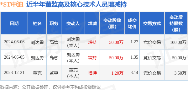 *ST中迪：6月6日高管刘达勇增持股份合计50万股