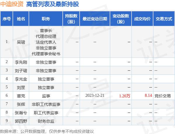 *ST中迪：6月6日高管刘达勇增持股份合计50万股