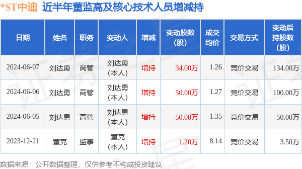 *ST中迪：6月7日高管刘达勇增持股份合计34万股