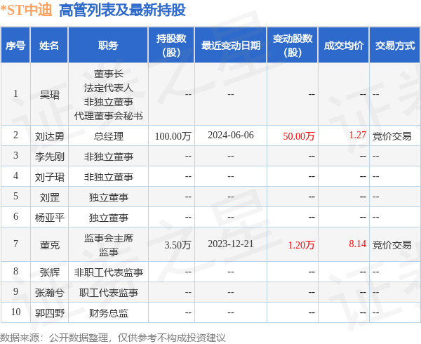 *ST中迪：6月7日高管刘达勇增持股份合计34万股