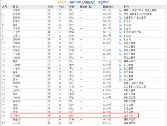 东北证券合规总监王爱宾在高管中年龄偏小 年薪148.8万仅次于总裁