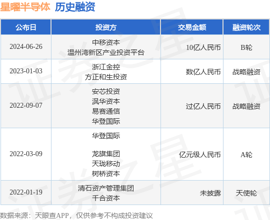 星曜半导体公布B轮融资，融资额10亿人民币，投资方为中移资本、温州湾新区产业投资平台等