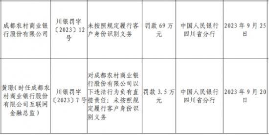 成都农商银行副行长蔡兵在高管中学历最高 去年一支行被罚款69万