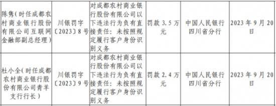 成都农商银行副行长蔡兵在高管中学历最高 去年一支行被罚款69万