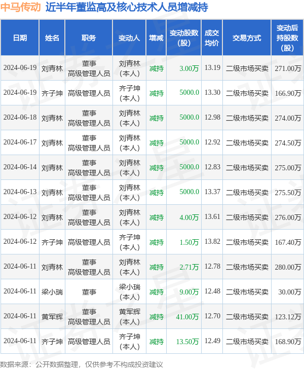 中马传动：6月19日高管刘青林、齐子坤减持股份合计3.5万股