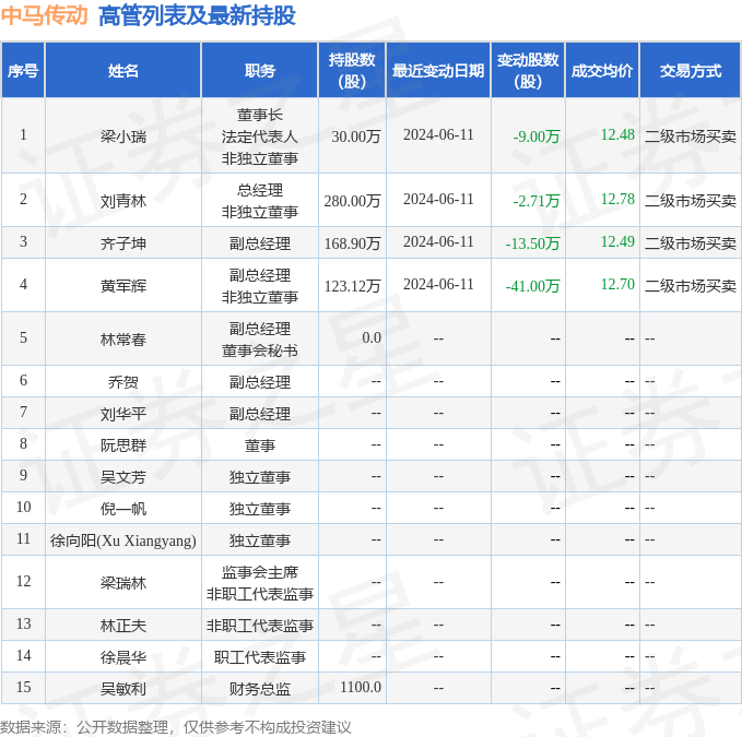 中马传动：6月19日高管刘青林、齐子坤减持股份合计3.5万股