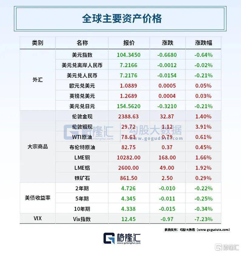 早报 (05.16）| 炸裂！黄金、白银、人民币引爆；斯洛伐克总理中枪，枪手身份曝光！俄罗斯总统普京抵京；​0.09元！最低价A股！