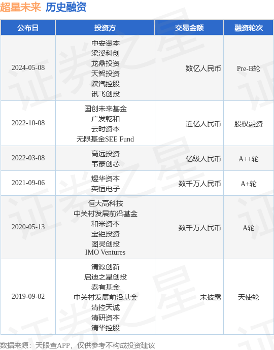 超星未来公布Pre-B轮融资，融资额数亿人民币，投资方为中安资本、梁溪科创等