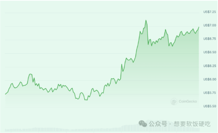 行情黑马！公链TON过去两个月TVL暴涨400%，币价单周上涨20%叩关历史新高