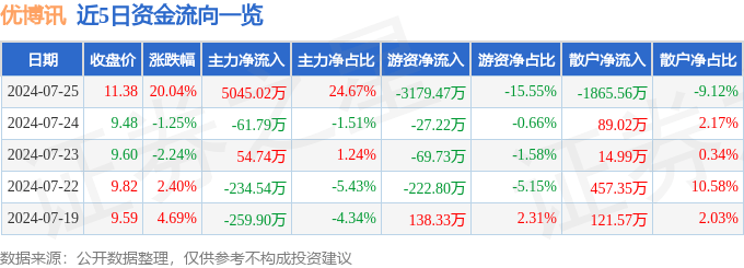 7月25日优博讯涨停分析：跨境支付，数字人民币，电子身份证概念热股