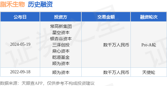 脂禾生物公布Pre-A轮融资，融资额数千万人民币，投资方为常高新集团、星空资本等