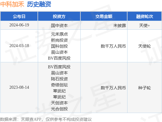 中科加禾公布天使+融资，投资方为国中资本