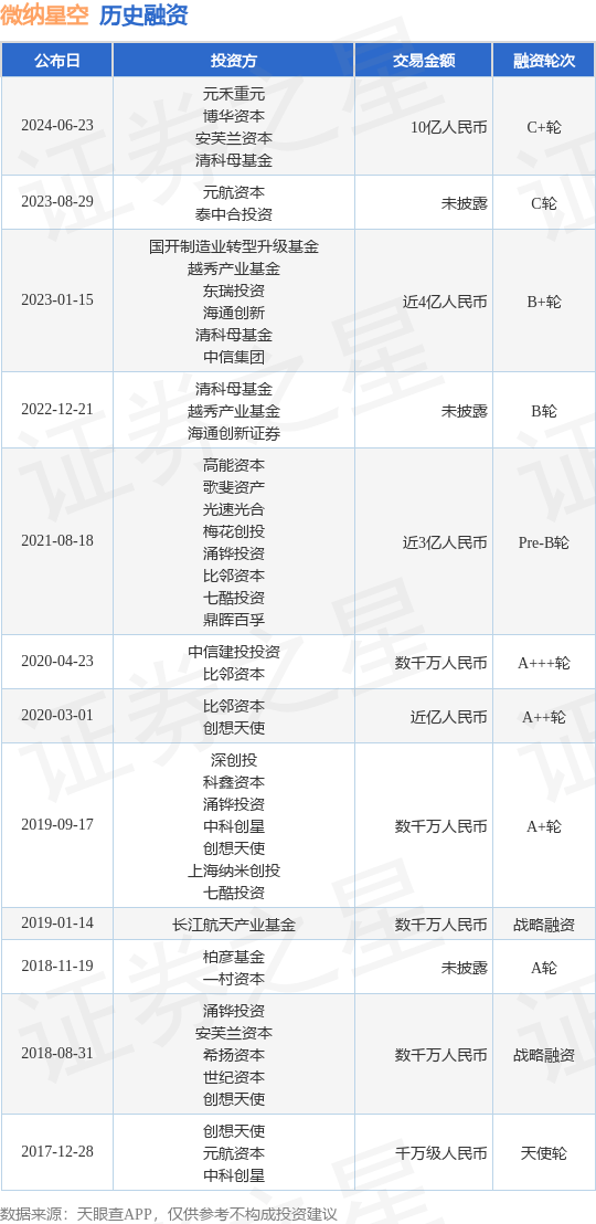 微纳星空公布C+轮融资，融资额10亿人民币，投资方为元禾重元、博华资本等