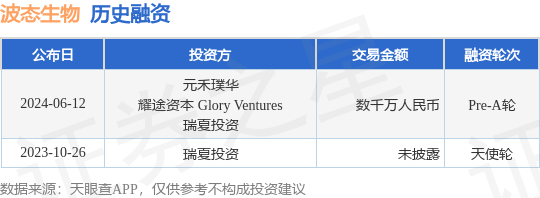 波态生物公布Pre-A轮融资，融资额数千万人民币，投资方为元禾璞华、耀途资本 Glory Ventures等
