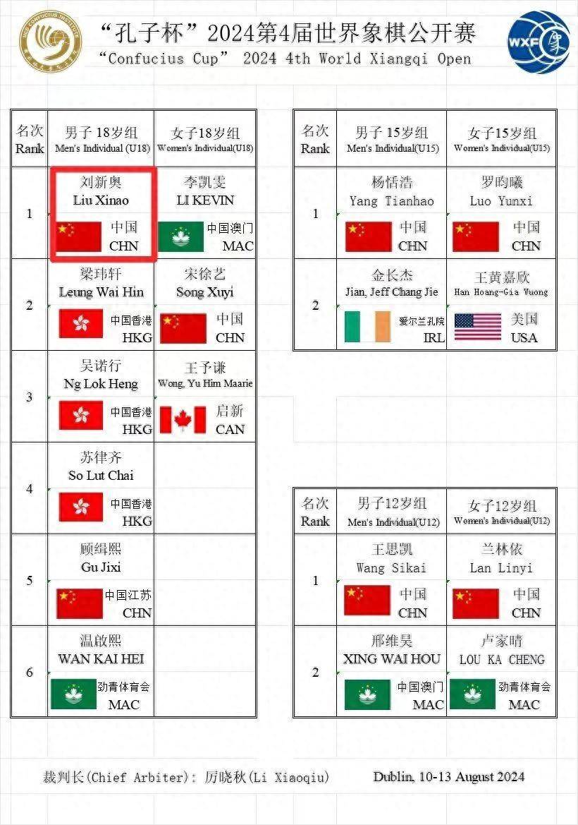 章丘五中刘新奥在2024年第四届世界象棋公开赛中夺得冠军