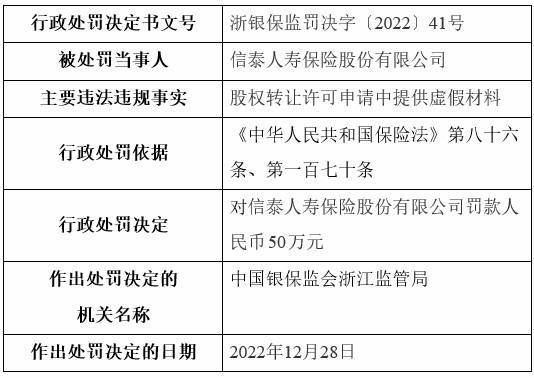 信泰保险违规被罚 股权转让许可申请中提供虚假材料