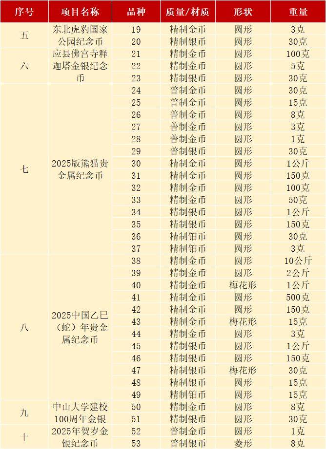 注意！接下来，纪念币钞要密集发行了