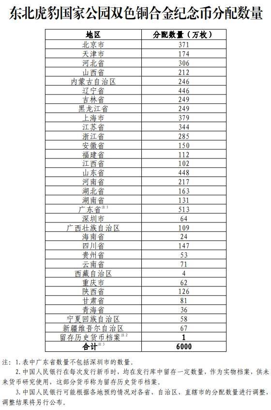 央行7月31日起陆续发行东北虎豹国家公园纪念币