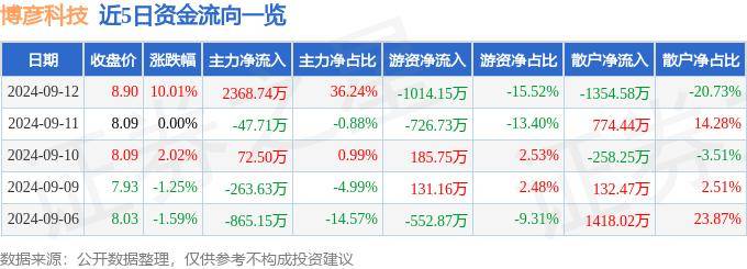 9月12日博彦科技涨停分析：小程序，数字人民币，金融科技概念热股