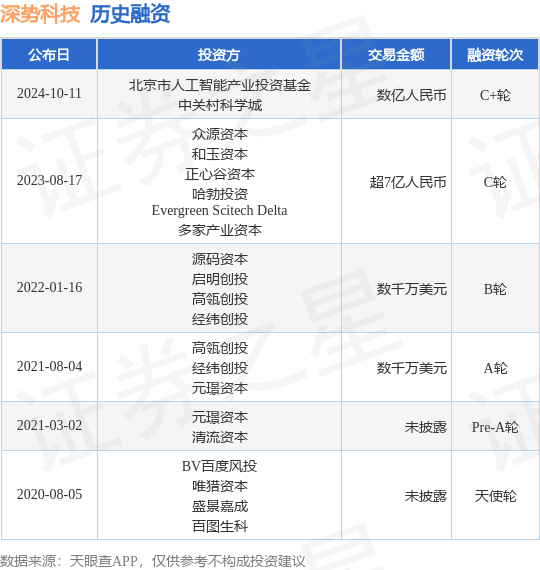 深势科技公布C+轮融资，融资额数亿人民币，投资方为北京市人工智能产业投资基金、中关村科学城等