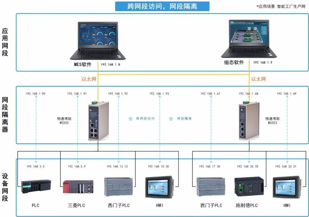 工业以太网中的网段隔离NAT如何实现