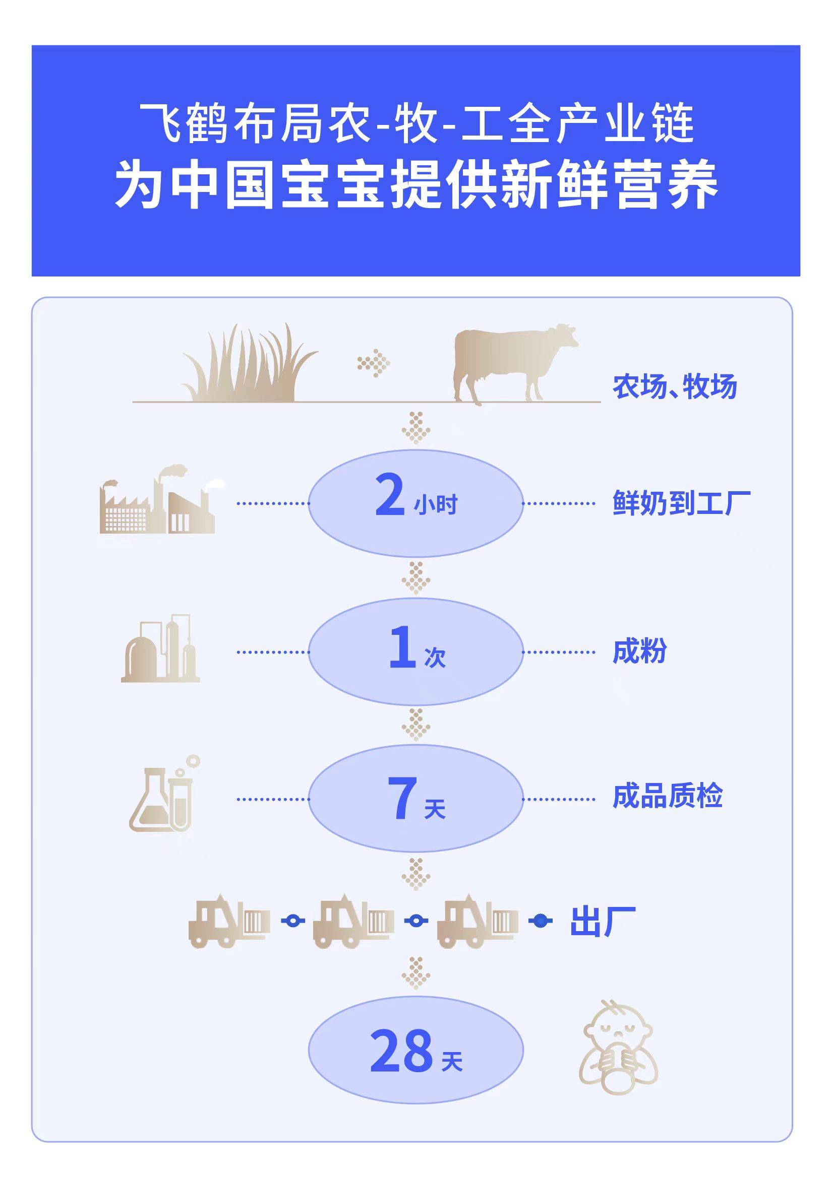 飞鹤在风波中坚守，以品质和责任回应质疑