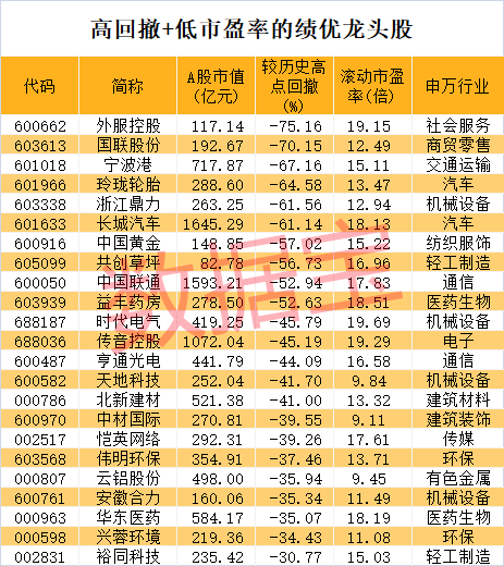 股价暴涨超7.5倍，业绩亏损3784万元，重组概念龙头连续提示风险！业绩暴增的行业龙头股揭晓，这些股或被“错杀”