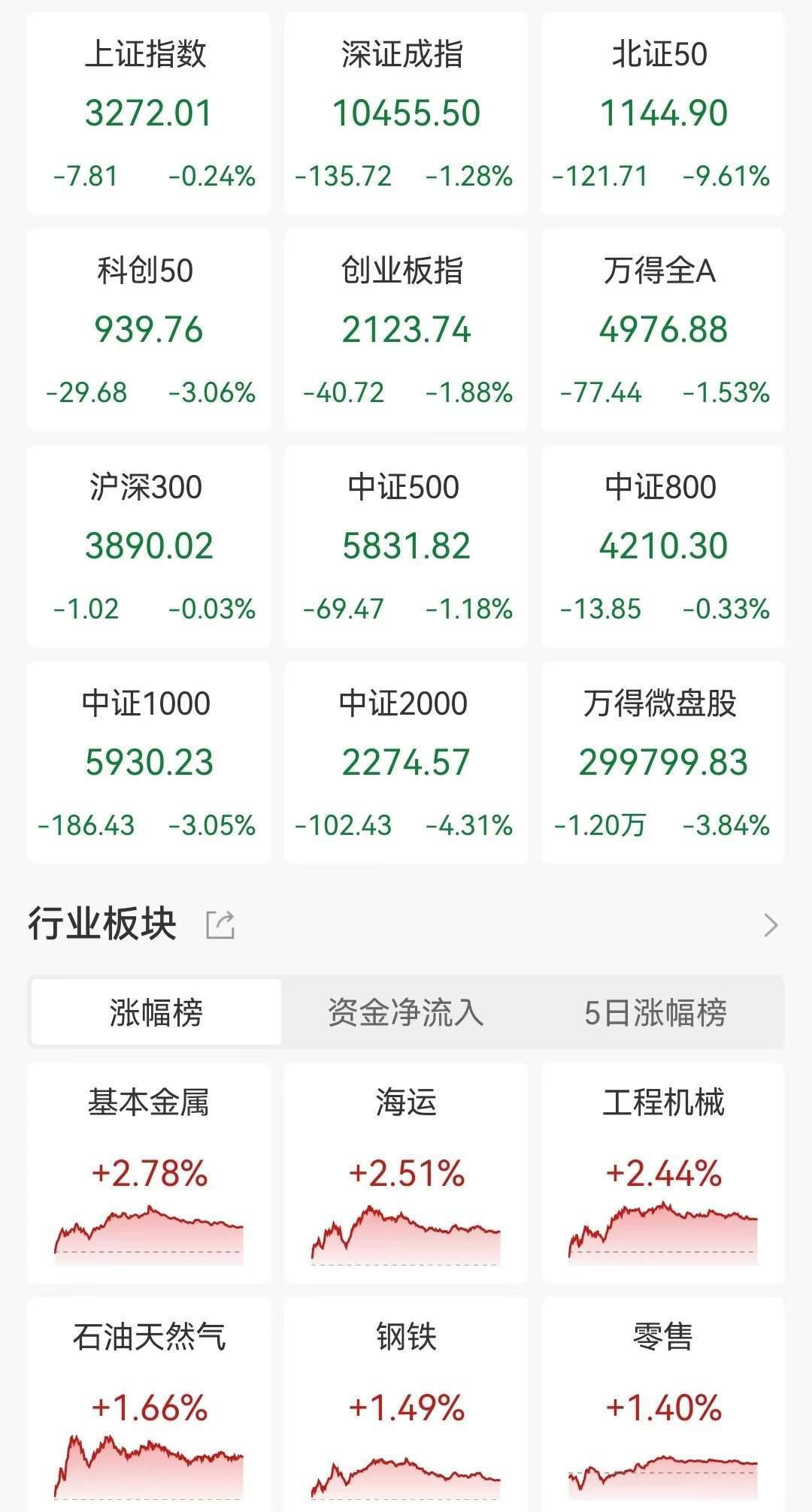 A股收评：三大指数下跌，创业板指跌1.88%北证50跌9.61%！稀土永磁、医药商业走高，超4300股下跌，成交2.23万亿放量131亿