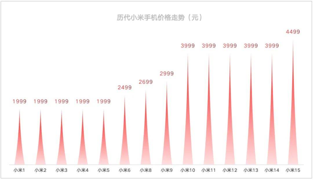 “手机已经比电脑还要贵”，不断涨价的国产旗舰机到底谁在买