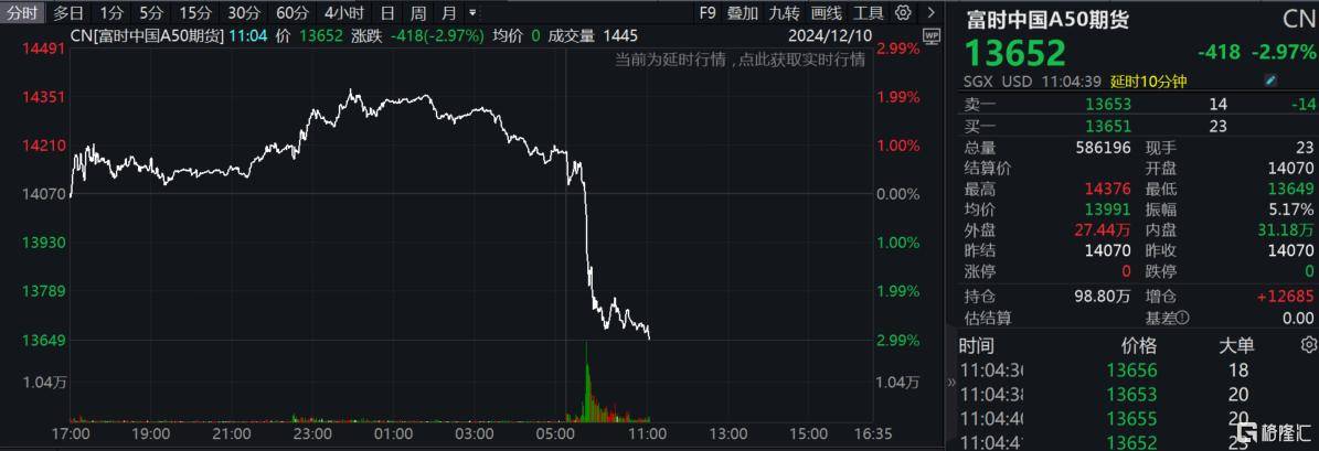 “最高层会议”重磅利好，A股、港股、人民币全沸腾！富时A50冲高回落