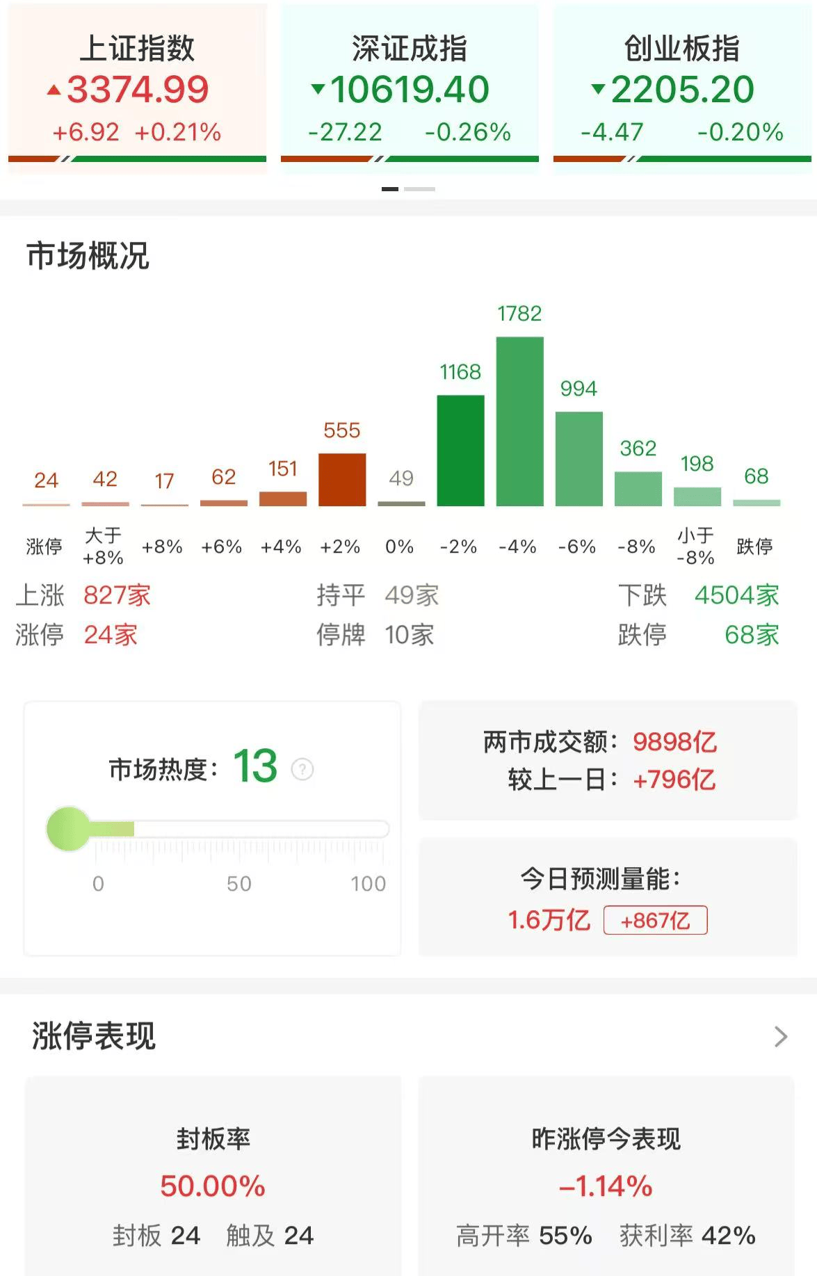 A股午评：大小盘个股分化！沪指涨0.21%，微盘股指数跌5.38%，银行股走强！超4500股下跌，成交额9987亿，较上日放量779亿