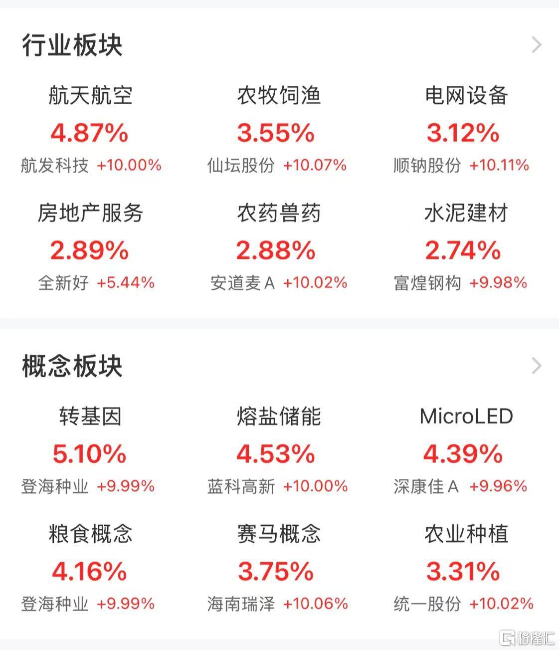 A股午评：微盘股指数涨2.46% 超4400股上涨 大飞机概念领涨