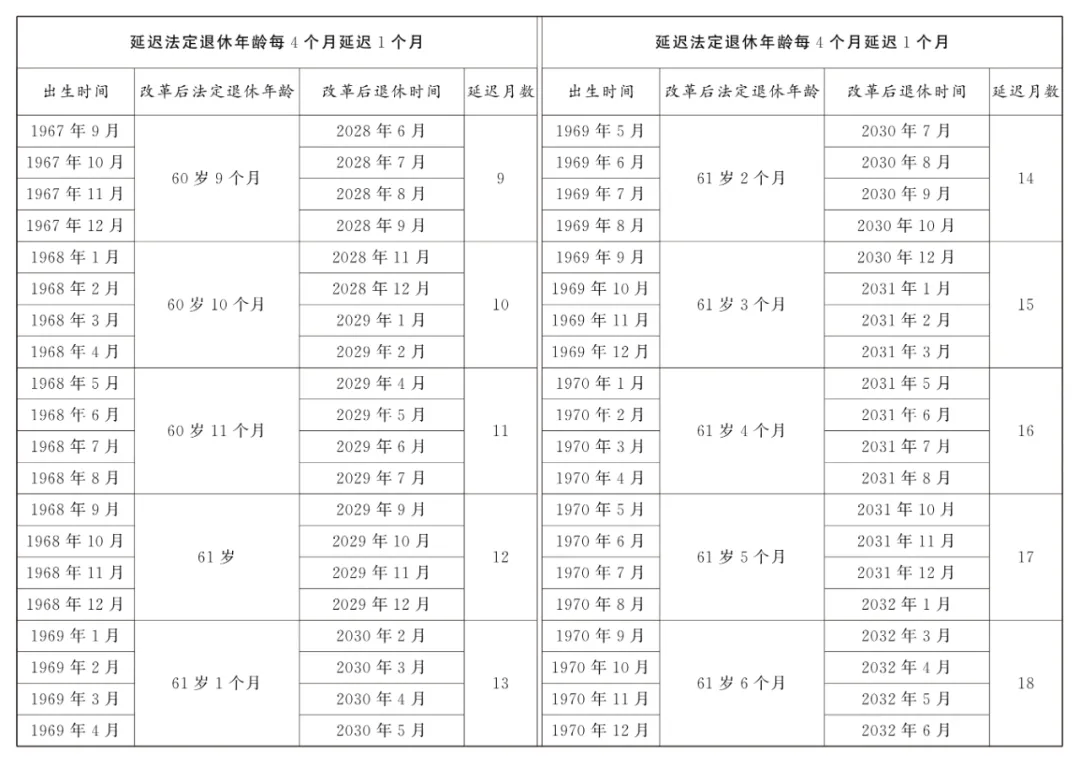 最新! 国家延迟退休文件暨配套5个规定汇总 (2025.1.1实施)