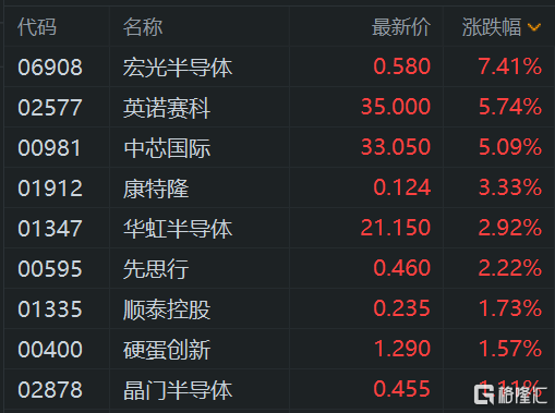 港股午评：高开低走！恒指跌0.44%，半导体股继续活跃，腾讯概念股、内房股下挫