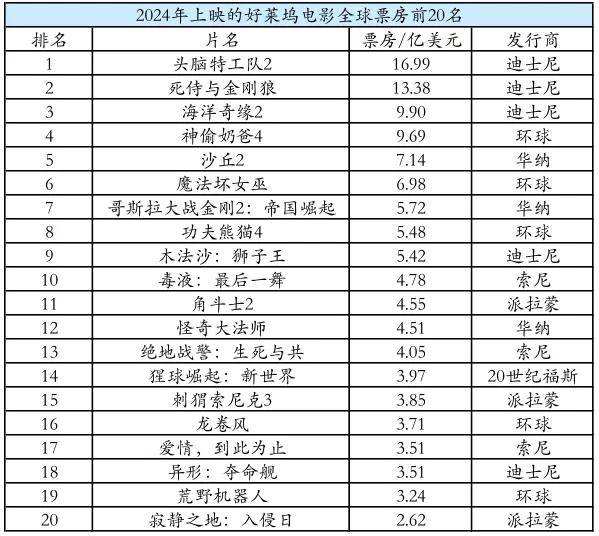 中美观影口味严重分化下，意外稳住局面的2024年好莱坞，有哪些突出现象？